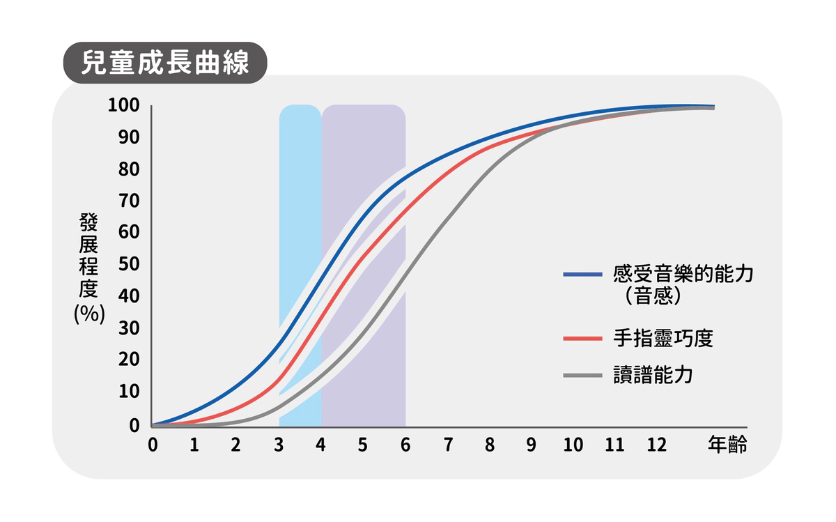 兒童成長曲線圖